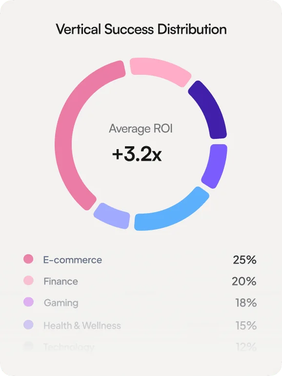 Vertical Success Distribution Chart